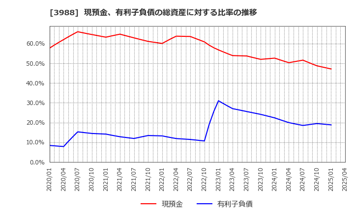 3988 (株)ＳＹＳホールディングス: 現預金、有利子負債の総資産に対する比率の推移