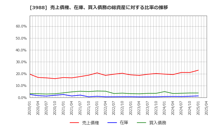 3988 (株)ＳＹＳホールディングス: 売上債権、在庫、買入債務の総資産に対する比率の推移