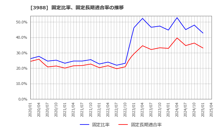 3988 (株)ＳＹＳホールディングス: 固定比率、固定長期適合率の推移