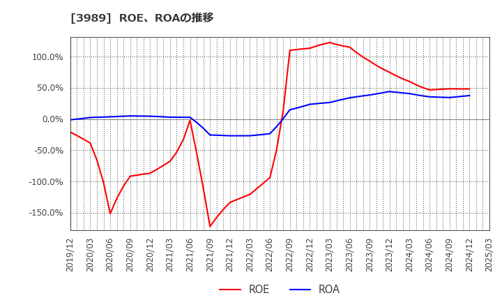 3989 シェアリングテクノロジー(株): ROE、ROAの推移