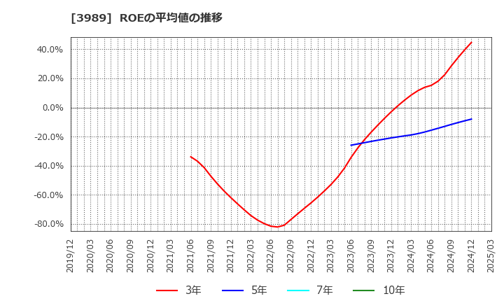 3989 シェアリングテクノロジー(株): ROEの平均値の推移
