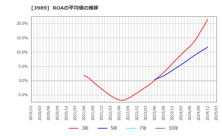3989 シェアリングテクノロジー(株): ROAの平均値の推移