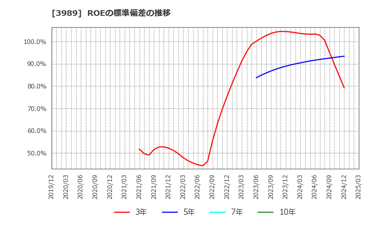 3989 シェアリングテクノロジー(株): ROEの標準偏差の推移