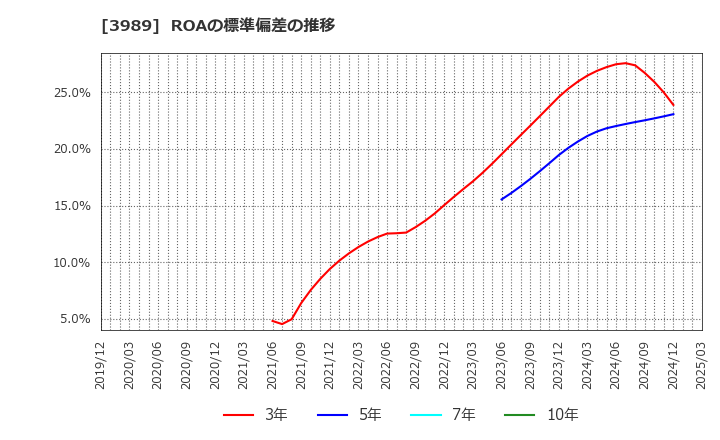 3989 シェアリングテクノロジー(株): ROAの標準偏差の推移