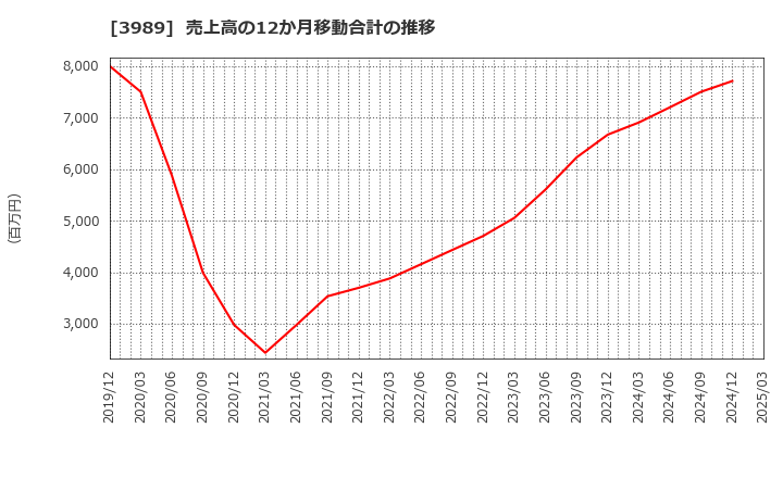 3989 シェアリングテクノロジー(株): 売上高の12か月移動合計の推移