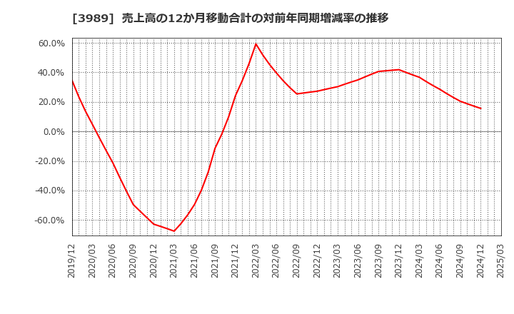 3989 シェアリングテクノロジー(株): 売上高の12か月移動合計の対前年同期増減率の推移