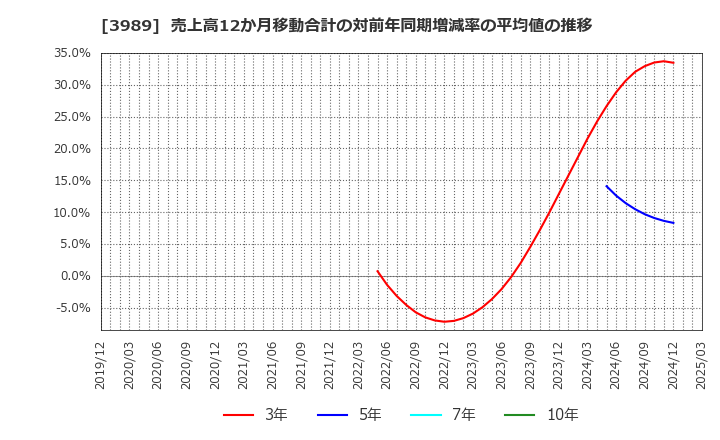 3989 シェアリングテクノロジー(株): 売上高12か月移動合計の対前年同期増減率の平均値の推移