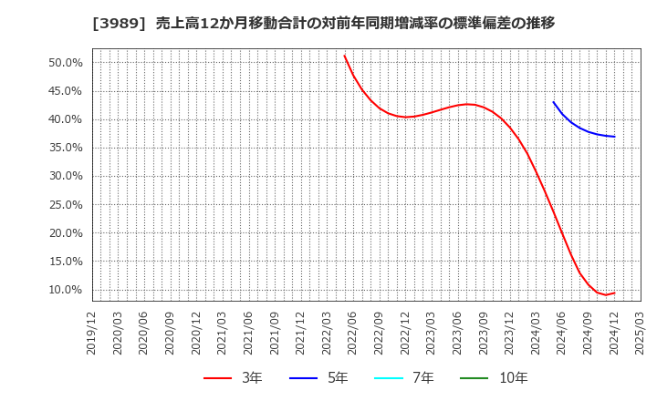 3989 シェアリングテクノロジー(株): 売上高12か月移動合計の対前年同期増減率の標準偏差の推移