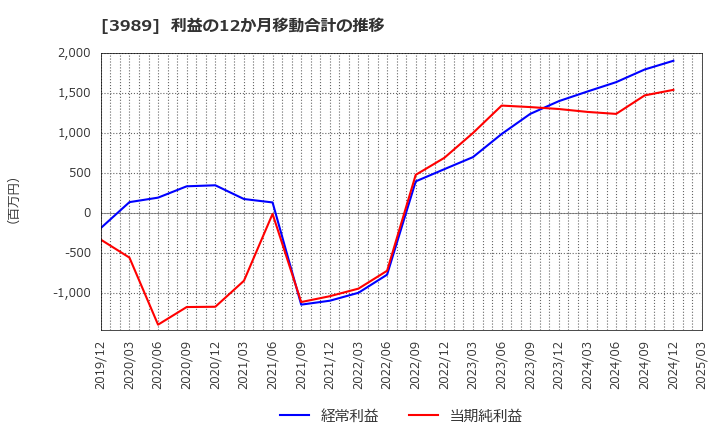 3989 シェアリングテクノロジー(株): 利益の12か月移動合計の推移