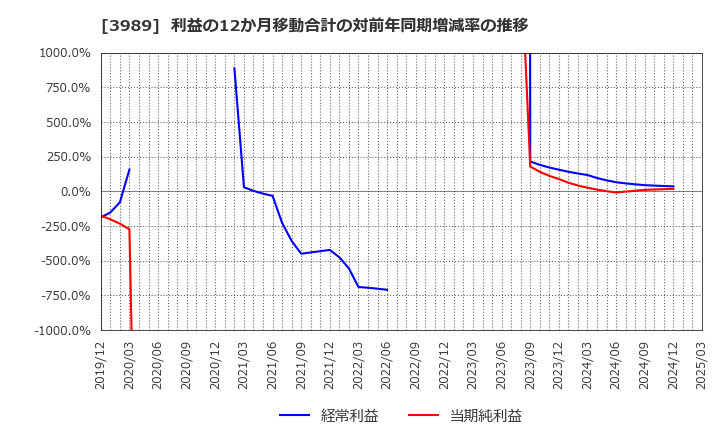 3989 シェアリングテクノロジー(株): 利益の12か月移動合計の対前年同期増減率の推移