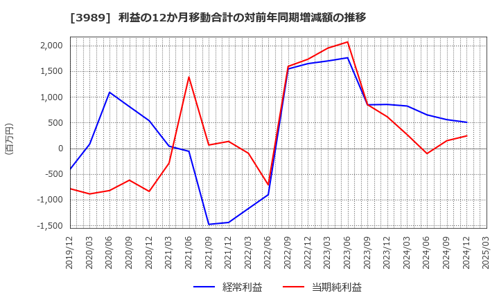 3989 シェアリングテクノロジー(株): 利益の12か月移動合計の対前年同期増減額の推移