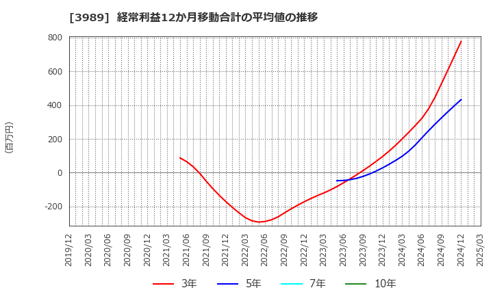 3989 シェアリングテクノロジー(株): 経常利益12か月移動合計の平均値の推移