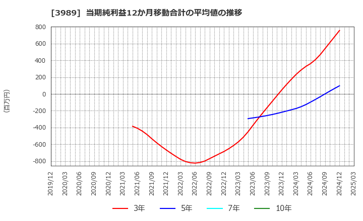 3989 シェアリングテクノロジー(株): 当期純利益12か月移動合計の平均値の推移