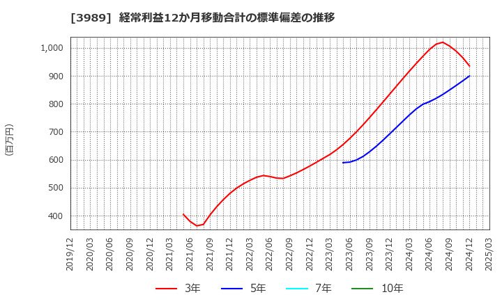 3989 シェアリングテクノロジー(株): 経常利益12か月移動合計の標準偏差の推移