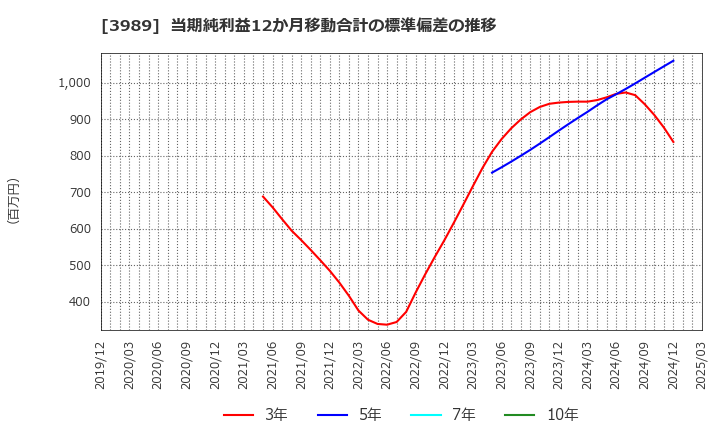 3989 シェアリングテクノロジー(株): 当期純利益12か月移動合計の標準偏差の推移