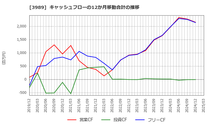 3989 シェアリングテクノロジー(株): キャッシュフローの12か月移動合計の推移
