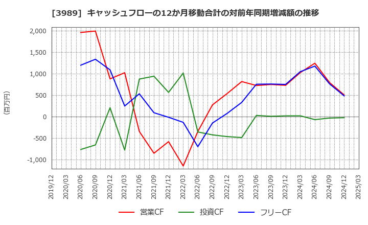3989 シェアリングテクノロジー(株): キャッシュフローの12か月移動合計の対前年同期増減額の推移