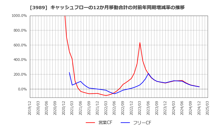 3989 シェアリングテクノロジー(株): キャッシュフローの12か月移動合計の対前年同期増減率の推移