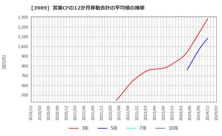 3989 シェアリングテクノロジー(株): 営業CFの12か月移動合計の平均値の推移