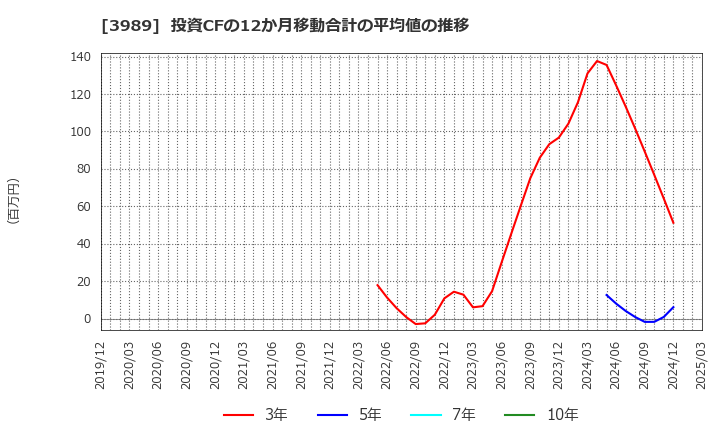 3989 シェアリングテクノロジー(株): 投資CFの12か月移動合計の平均値の推移