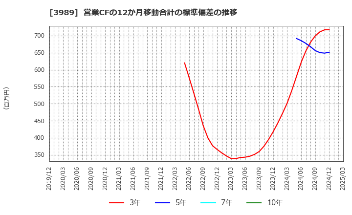 3989 シェアリングテクノロジー(株): 営業CFの12か月移動合計の標準偏差の推移