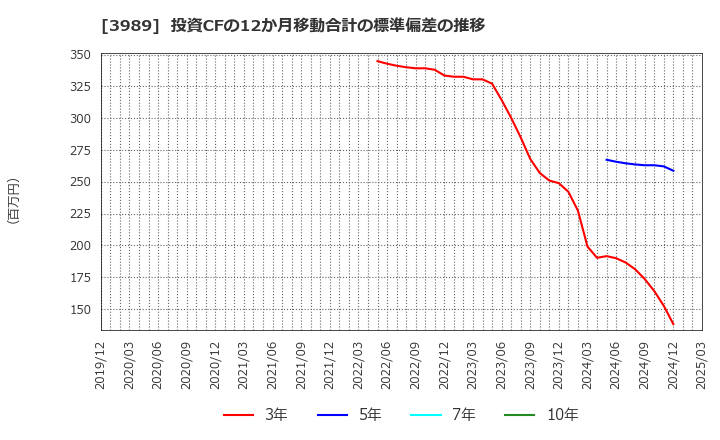 3989 シェアリングテクノロジー(株): 投資CFの12か月移動合計の標準偏差の推移