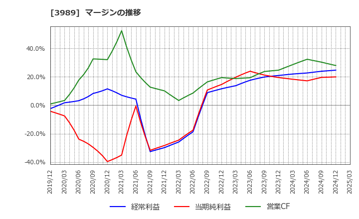 3989 シェアリングテクノロジー(株): マージンの推移
