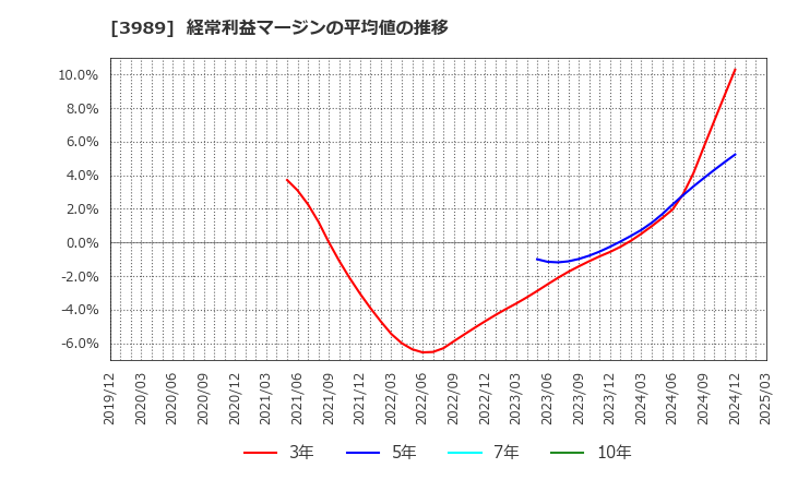 3989 シェアリングテクノロジー(株): 経常利益マージンの平均値の推移