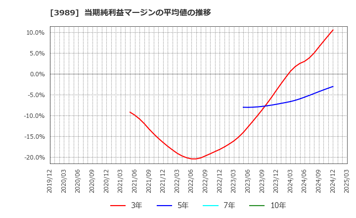 3989 シェアリングテクノロジー(株): 当期純利益マージンの平均値の推移