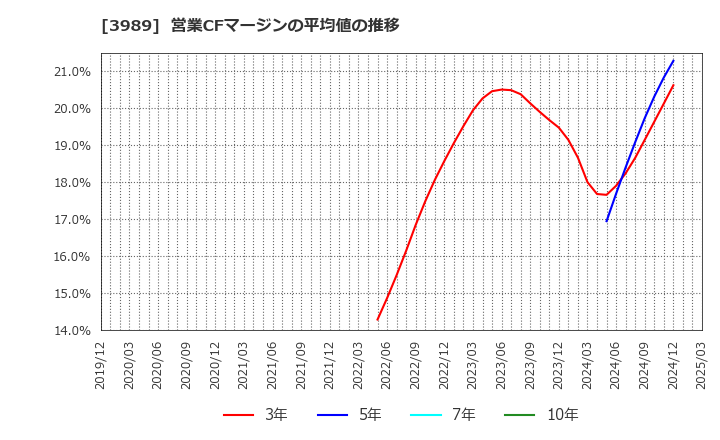 3989 シェアリングテクノロジー(株): 営業CFマージンの平均値の推移