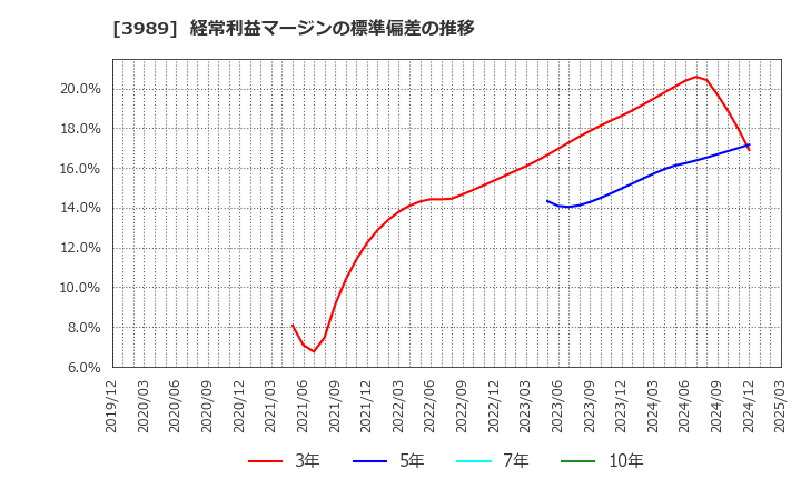 3989 シェアリングテクノロジー(株): 経常利益マージンの標準偏差の推移