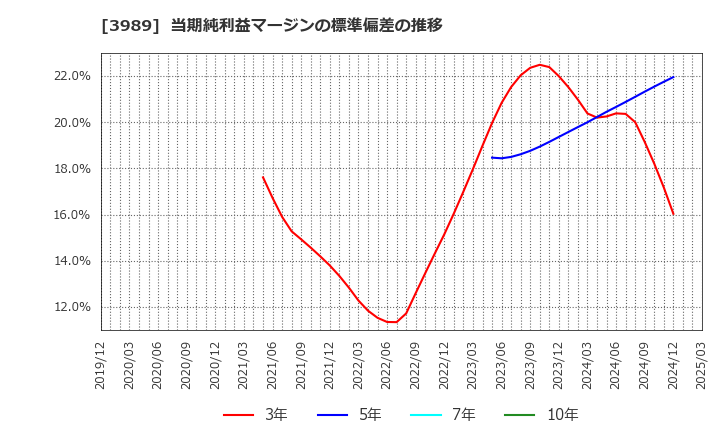 3989 シェアリングテクノロジー(株): 当期純利益マージンの標準偏差の推移