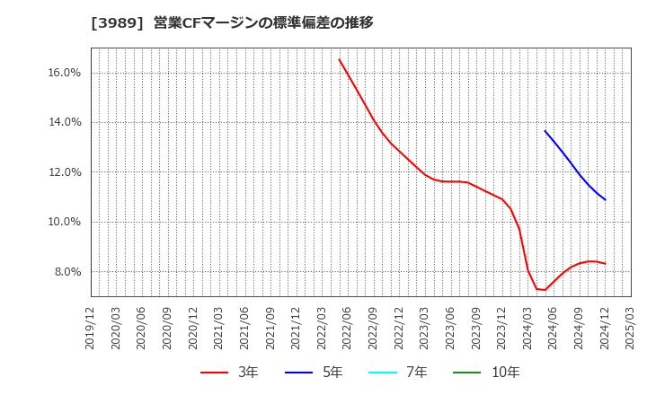3989 シェアリングテクノロジー(株): 営業CFマージンの標準偏差の推移