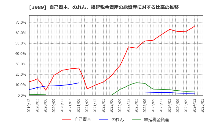 3989 シェアリングテクノロジー(株): 自己資本、のれん、繰延税金資産の総資産に対する比率の推移