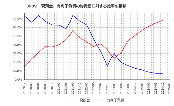3989 シェアリングテクノロジー(株): 現預金、有利子負債の総資産に対する比率の推移