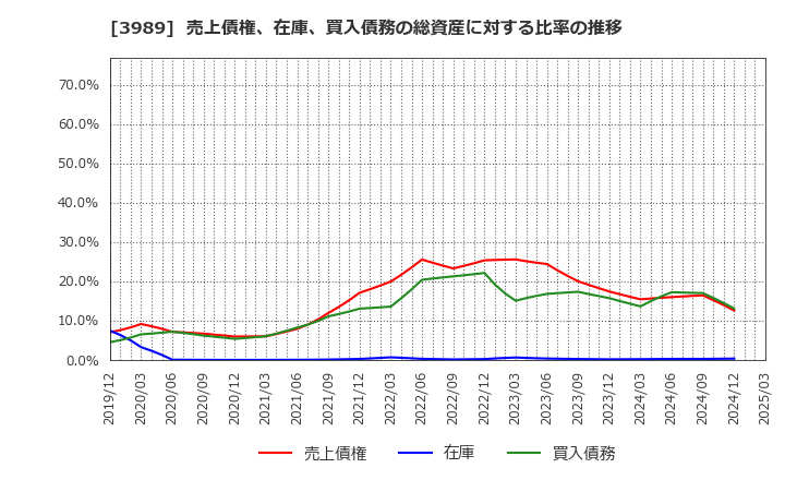 3989 シェアリングテクノロジー(株): 売上債権、在庫、買入債務の総資産に対する比率の推移