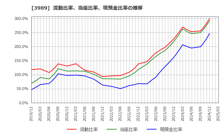 3989 シェアリングテクノロジー(株): 流動比率、当座比率、現預金比率の推移