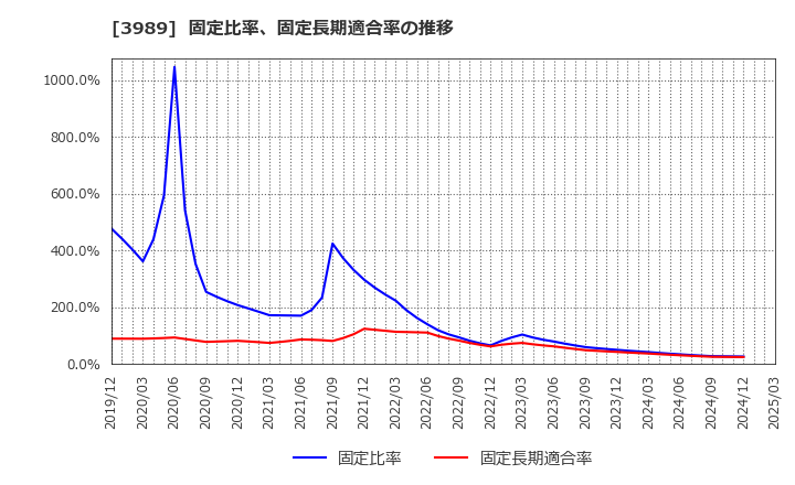 3989 シェアリングテクノロジー(株): 固定比率、固定長期適合率の推移