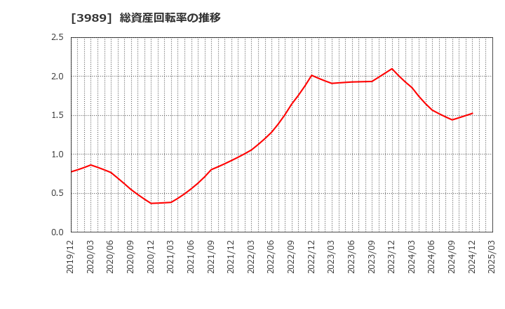 3989 シェアリングテクノロジー(株): 総資産回転率の推移