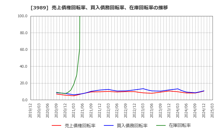 3989 シェアリングテクノロジー(株): 売上債権回転率、買入債務回転率、在庫回転率の推移