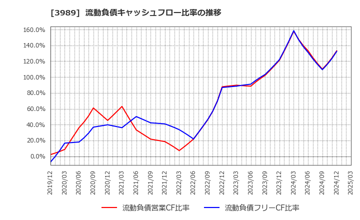 3989 シェアリングテクノロジー(株): 流動負債キャッシュフロー比率の推移