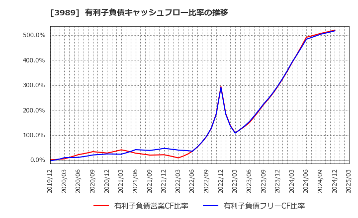 3989 シェアリングテクノロジー(株): 有利子負債キャッシュフロー比率の推移