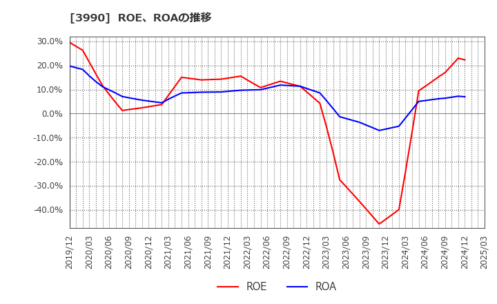 3990 ＵＵＵＭ(株): ROE、ROAの推移