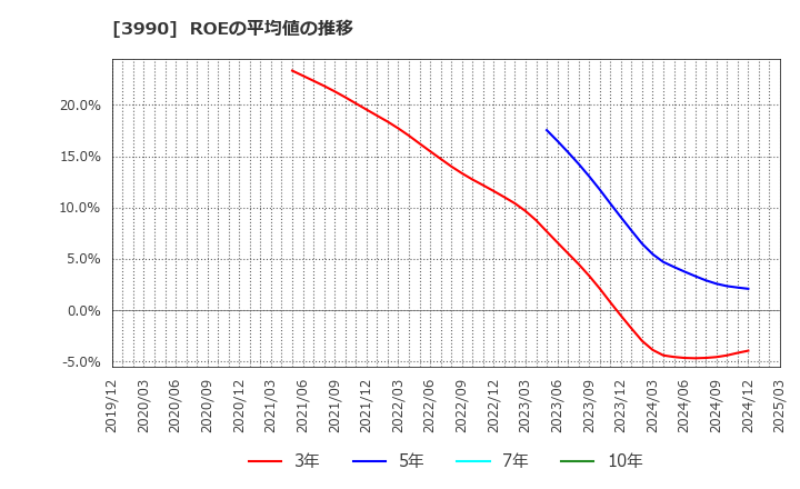 3990 ＵＵＵＭ(株): ROEの平均値の推移