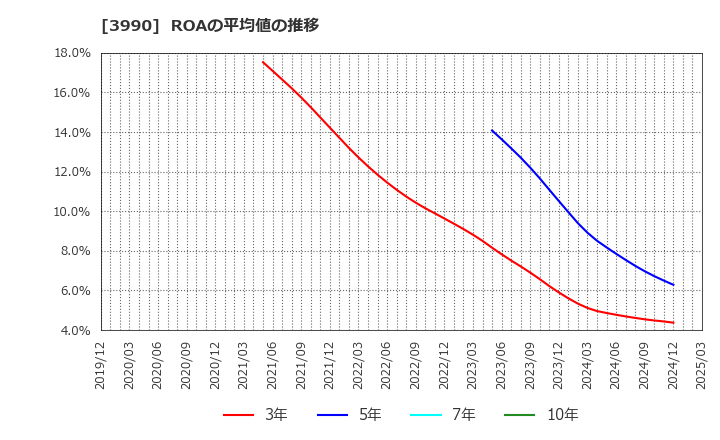 3990 ＵＵＵＭ(株): ROAの平均値の推移