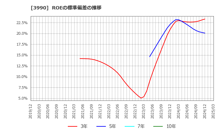 3990 ＵＵＵＭ(株): ROEの標準偏差の推移