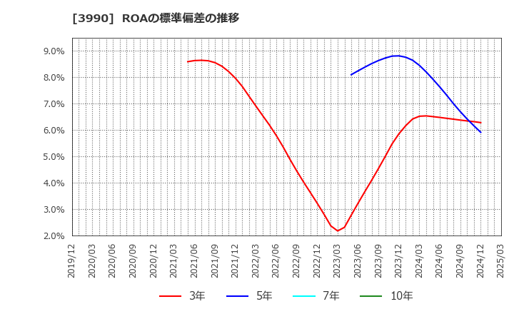 3990 ＵＵＵＭ(株): ROAの標準偏差の推移