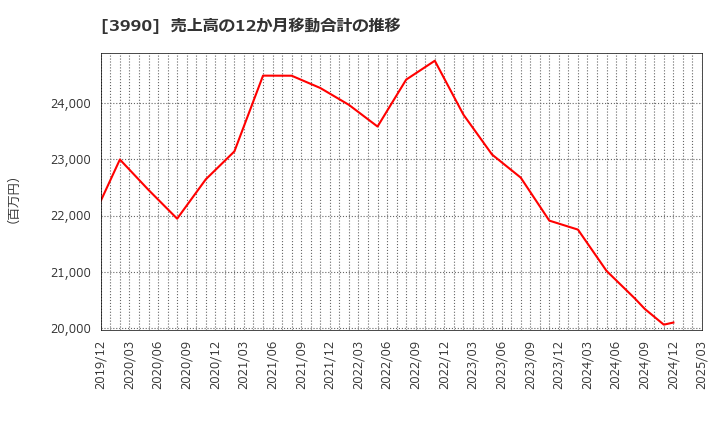3990 ＵＵＵＭ(株): 売上高の12か月移動合計の推移