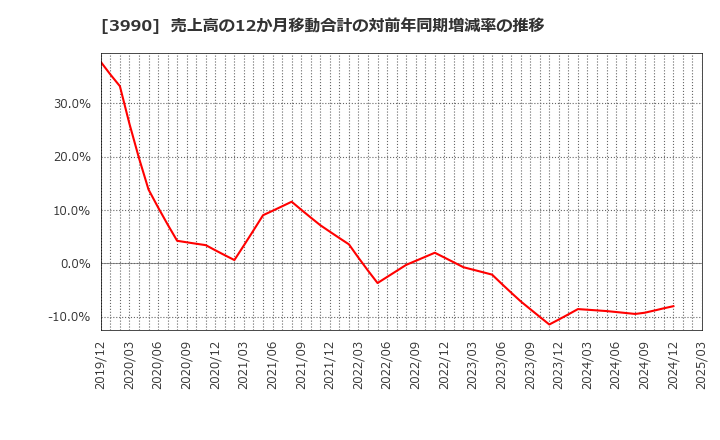 3990 ＵＵＵＭ(株): 売上高の12か月移動合計の対前年同期増減率の推移