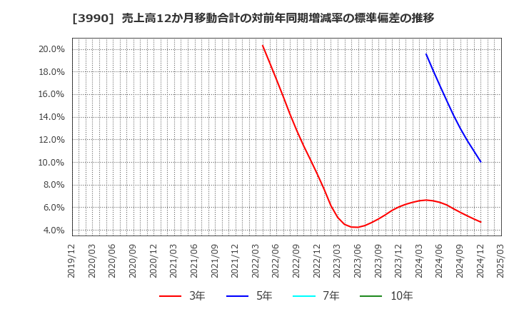 3990 ＵＵＵＭ(株): 売上高12か月移動合計の対前年同期増減率の標準偏差の推移